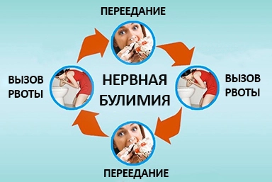 Лечение булимии в Звенигово